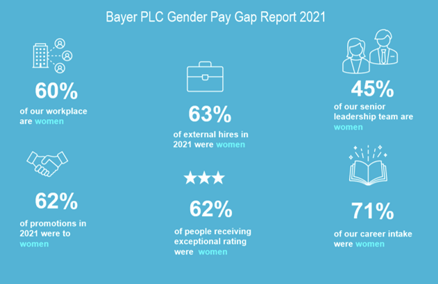 Bayer plc Gender Pay Gap Report infographic 2021 no3 Gender Pay Gap Report infographic 2021 no3