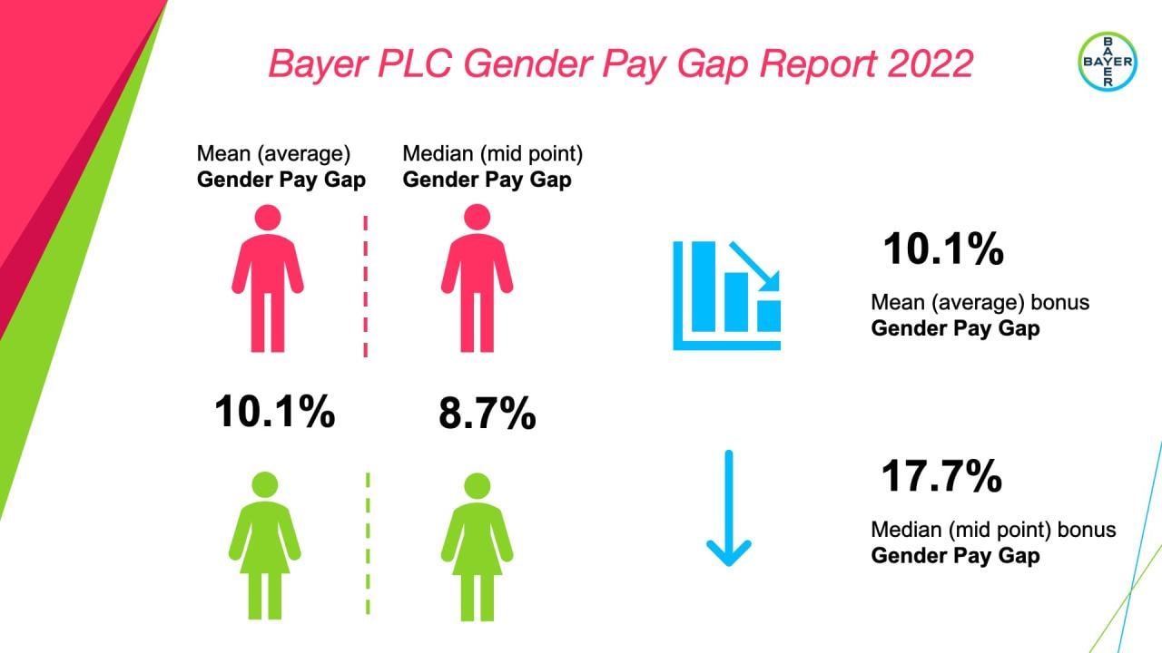 Gender Pay Gap Report Infographic 2022