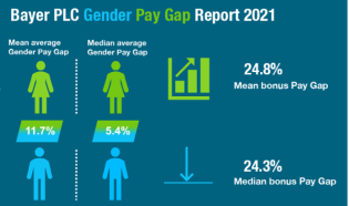 Gender Pay Gap Report infographic